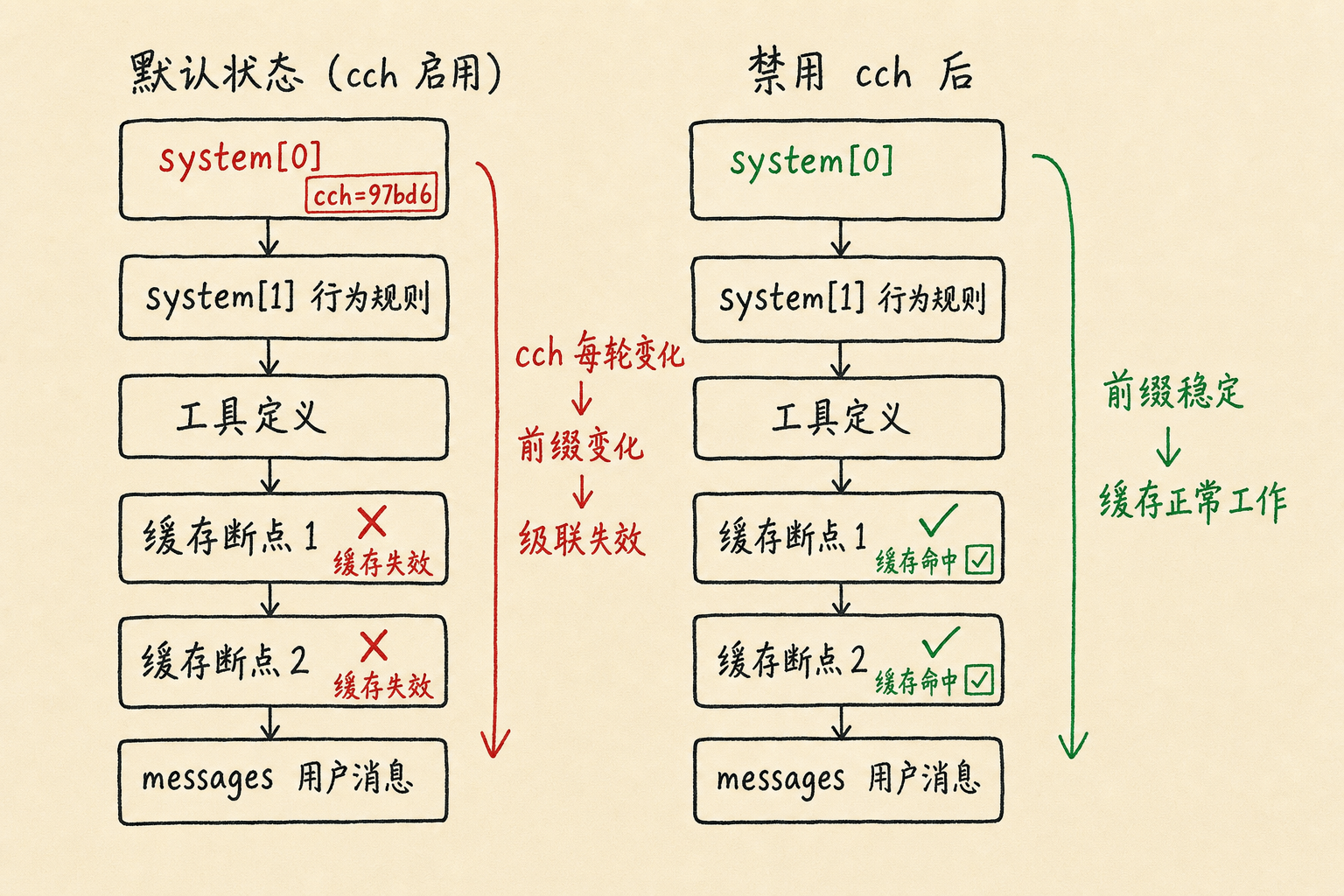 cch 级联失效对比