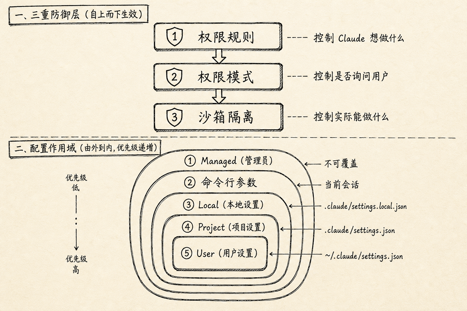 Claude Code 权限体系全景图：三道防线 + 四层配置