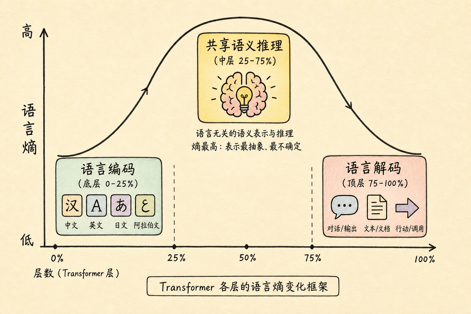 Transformer 层间语言熵 U 型分布