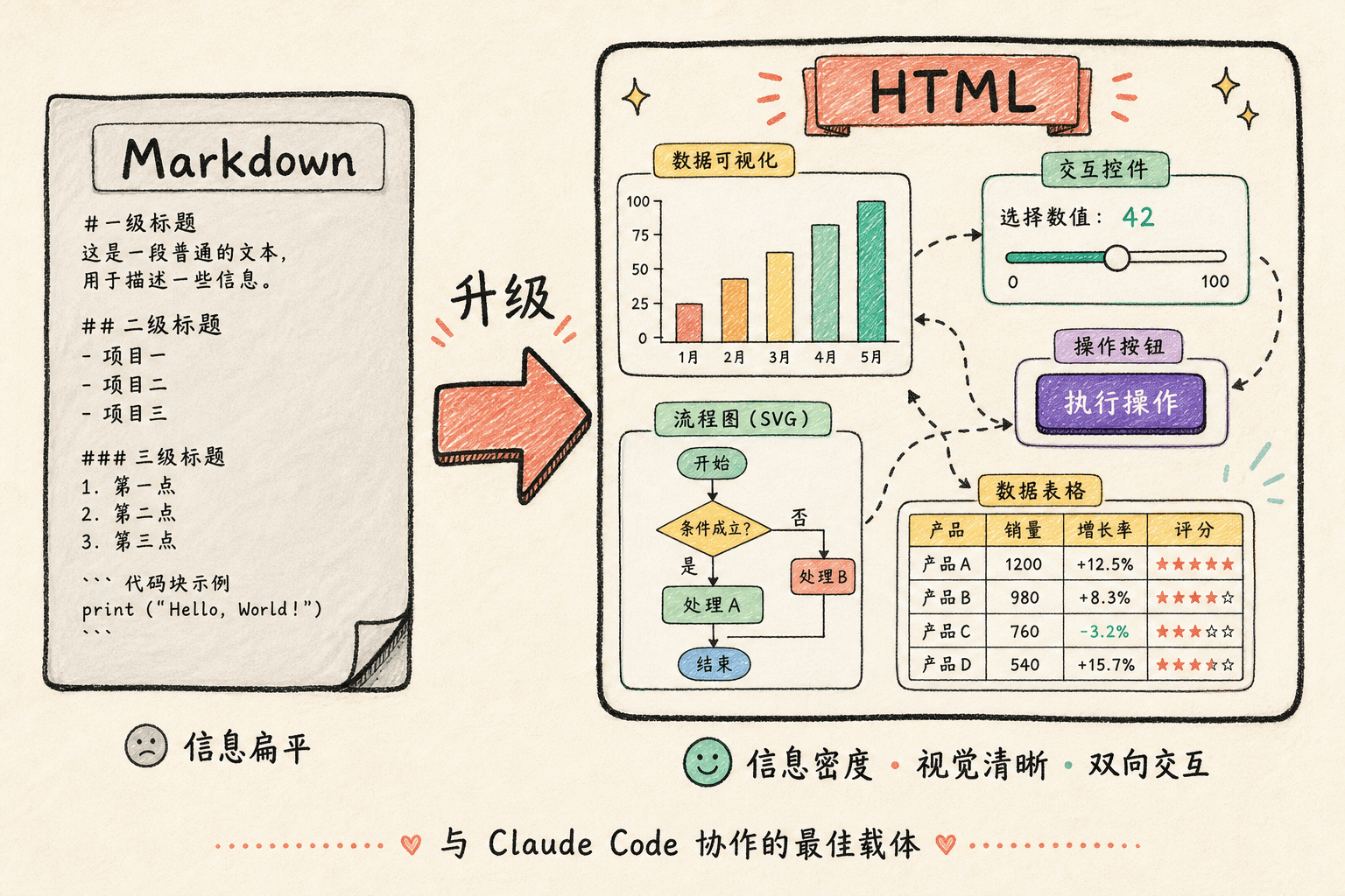 HTML 比 Markdown 更高效的核心论点
