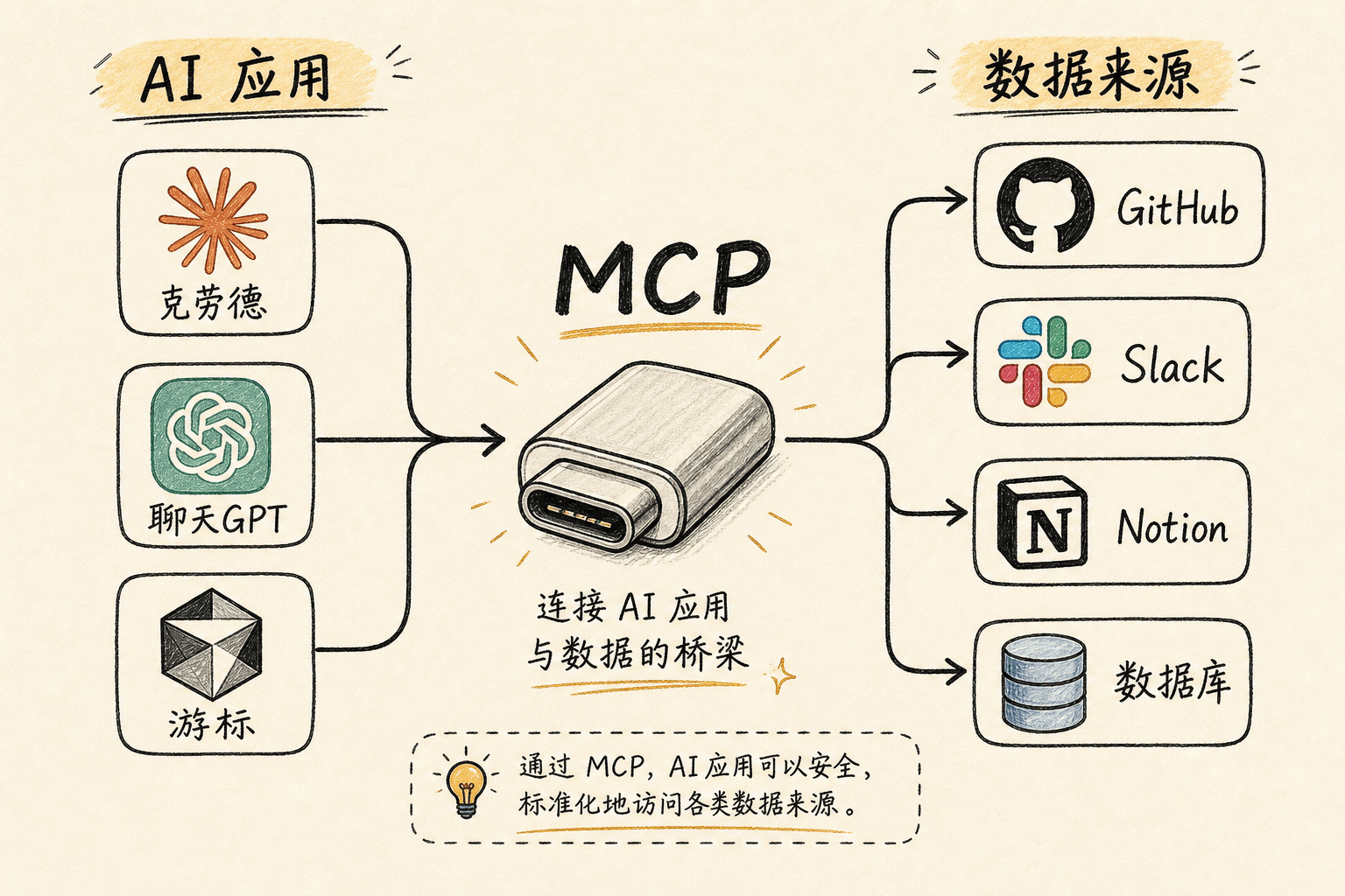 MCP 核心类比：AI 应用的 USB-C 接口