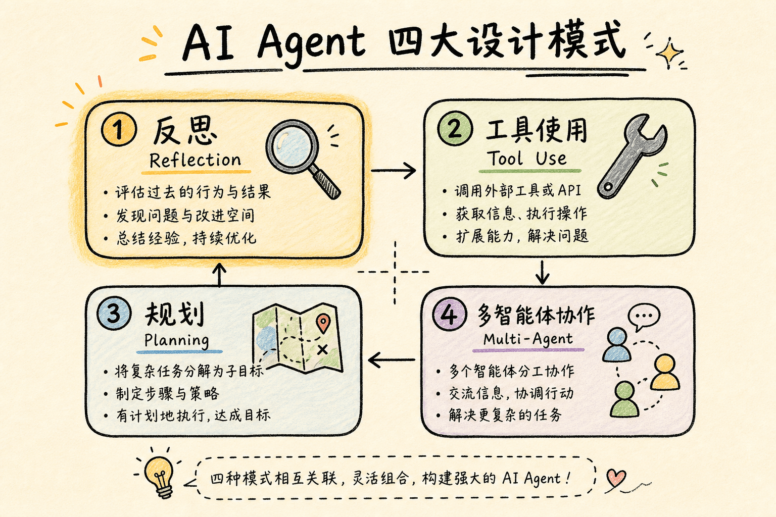AI Agent 四大设计模式