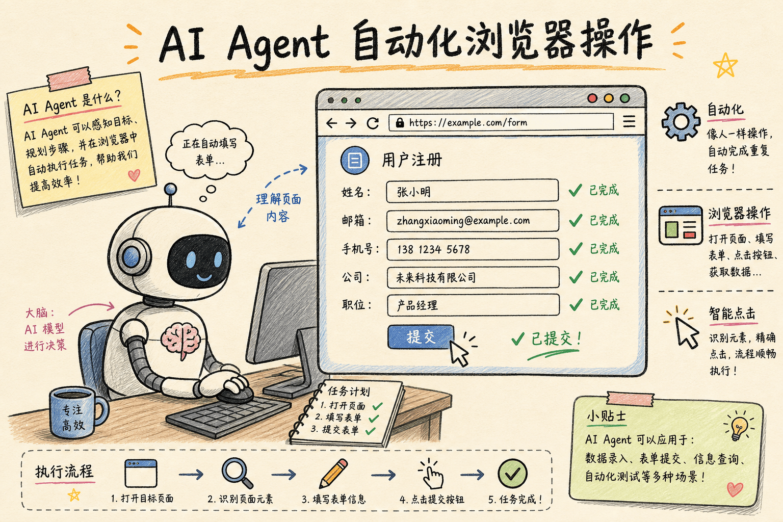 AI Agent 浏览器自动化概念图