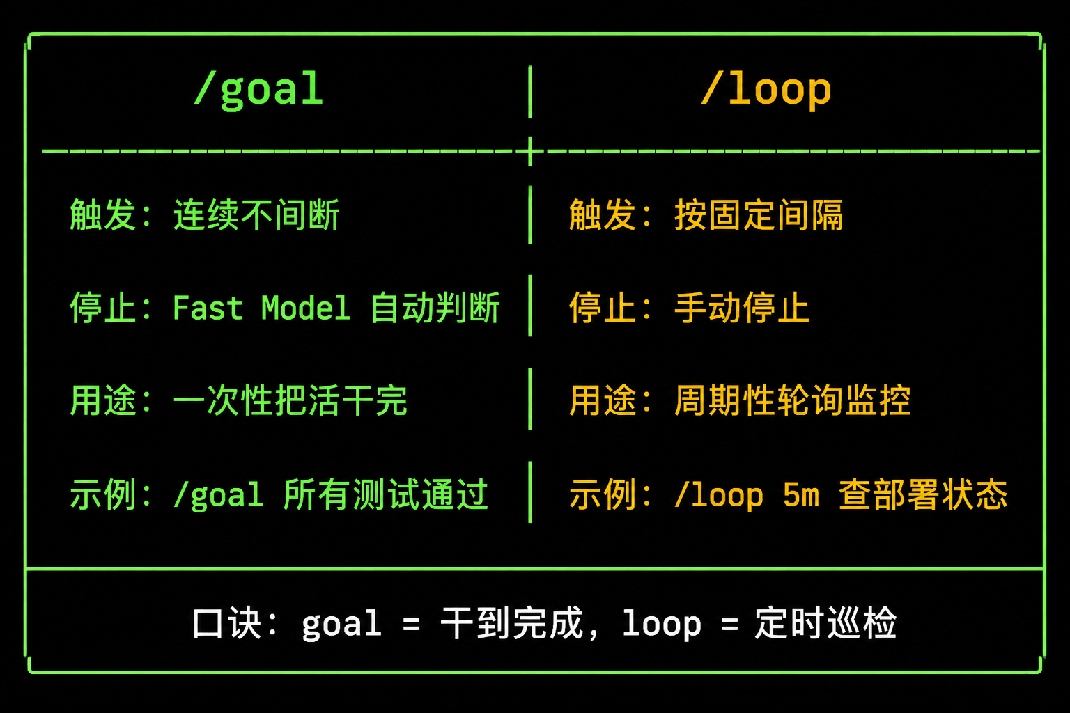 /goal vs /loop 对比