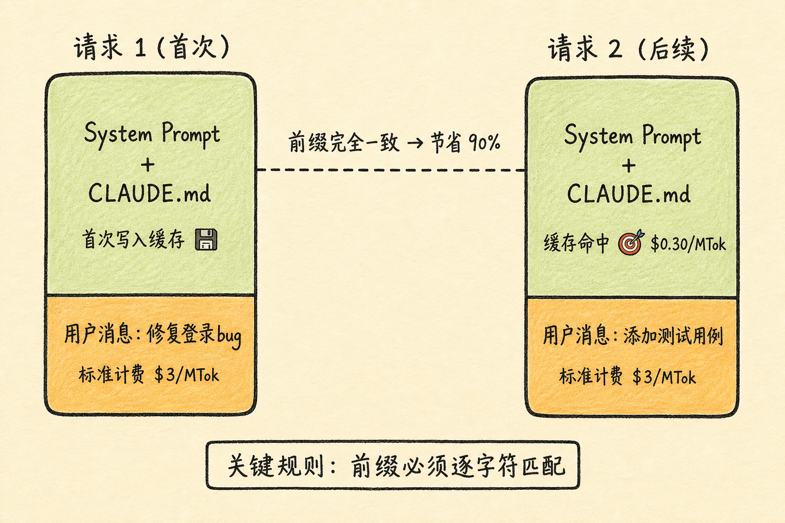 缓存前缀匹配原理