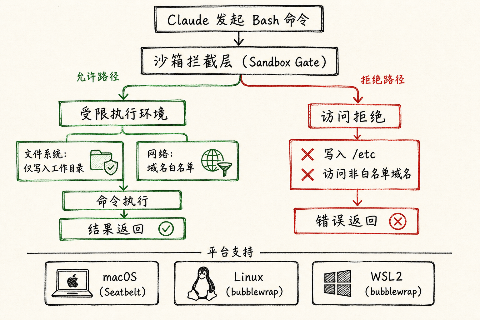 沙箱工作原理:OS 级隔离机制