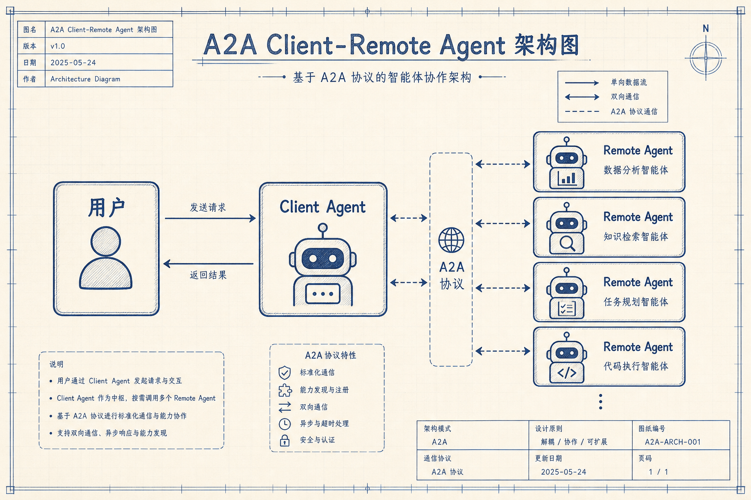 A2A 架构图
