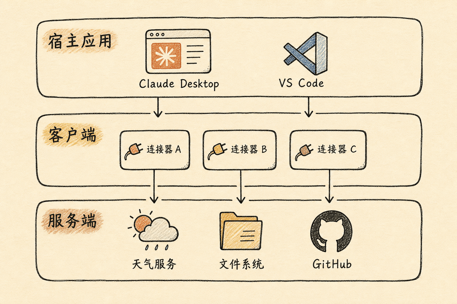 MCP 三层架构：宿主应用 → 客户端 → 服务端