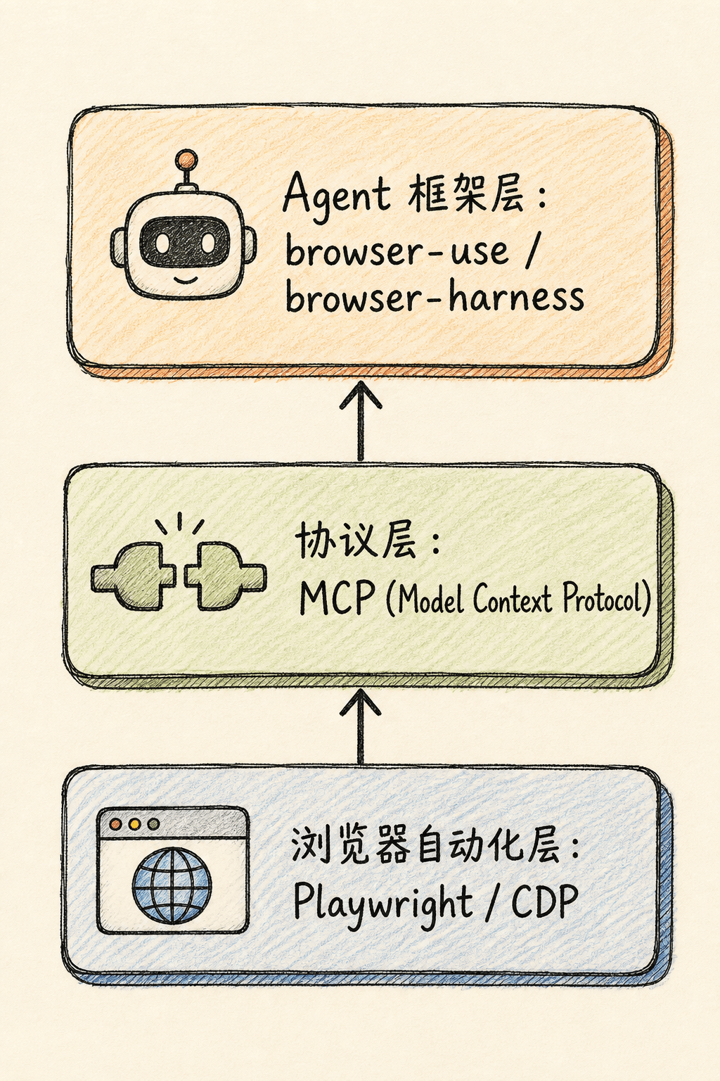 三层架构可视化