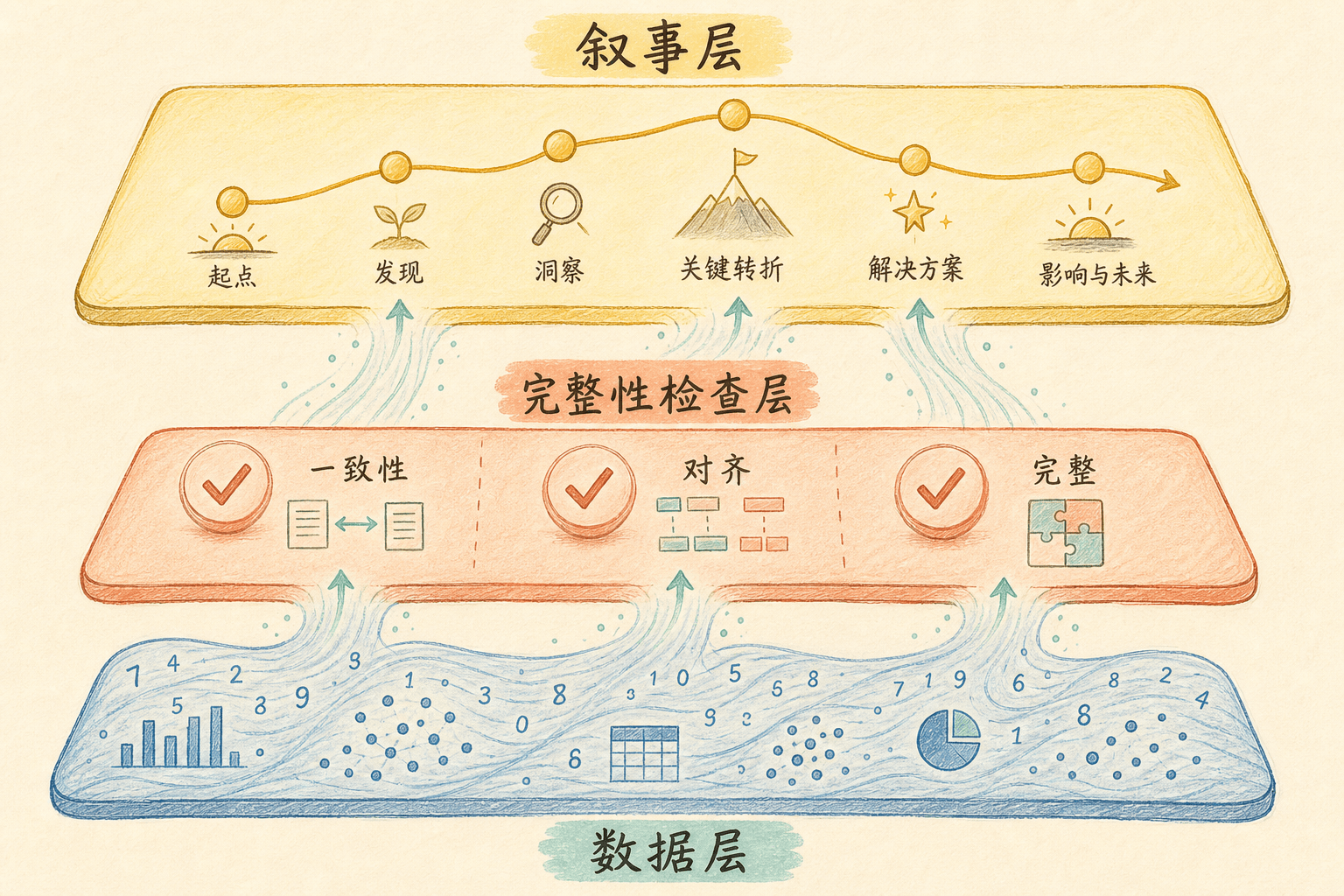 三层结构：数据层 → 完整性检查层 → 叙事层