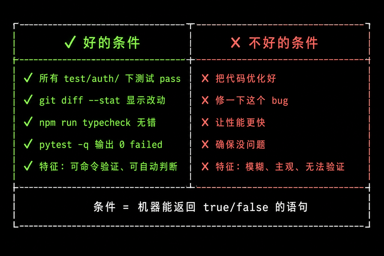 好的条件 vs 不好的条件