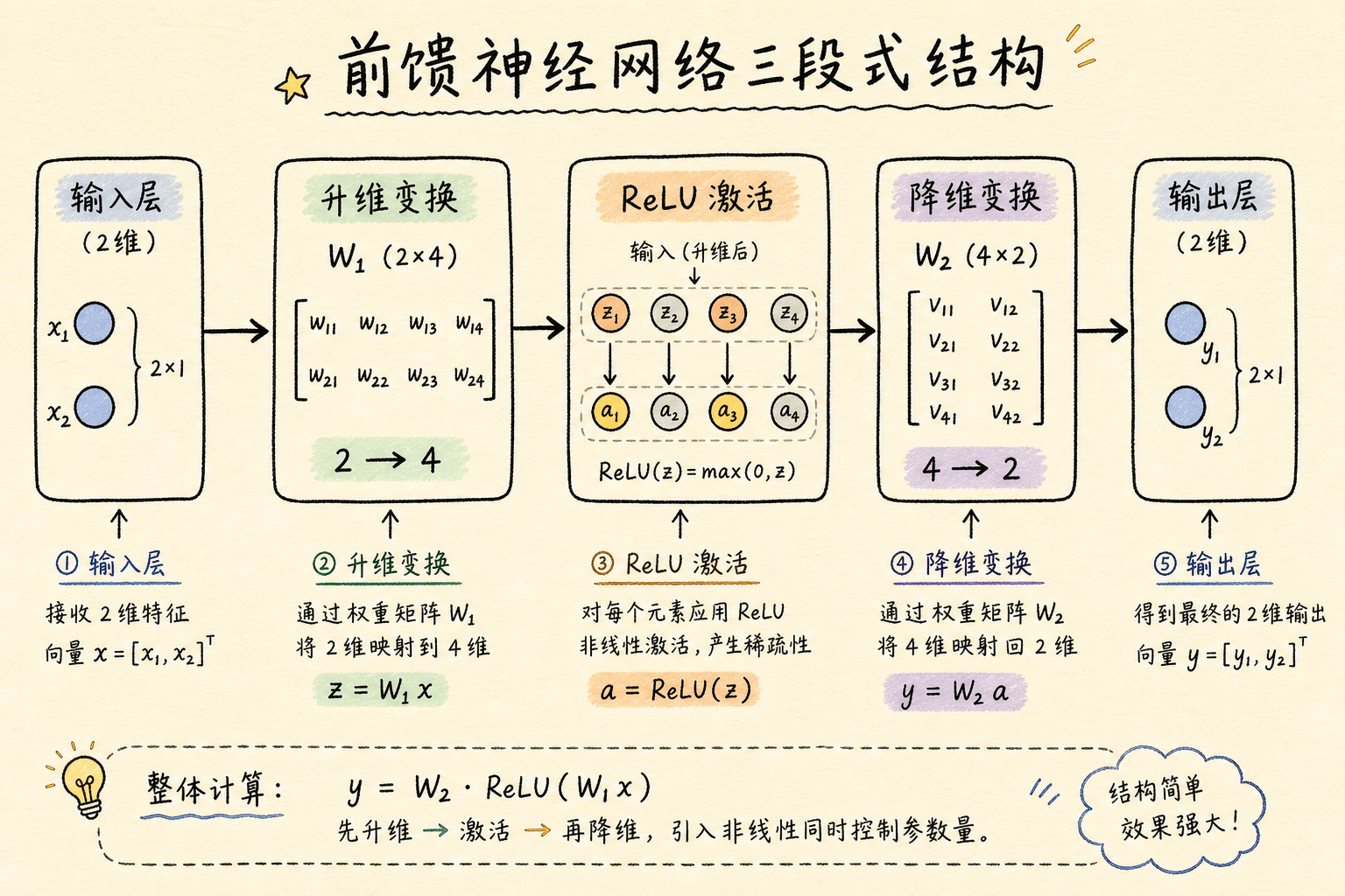 前馈神经网络三段式结构