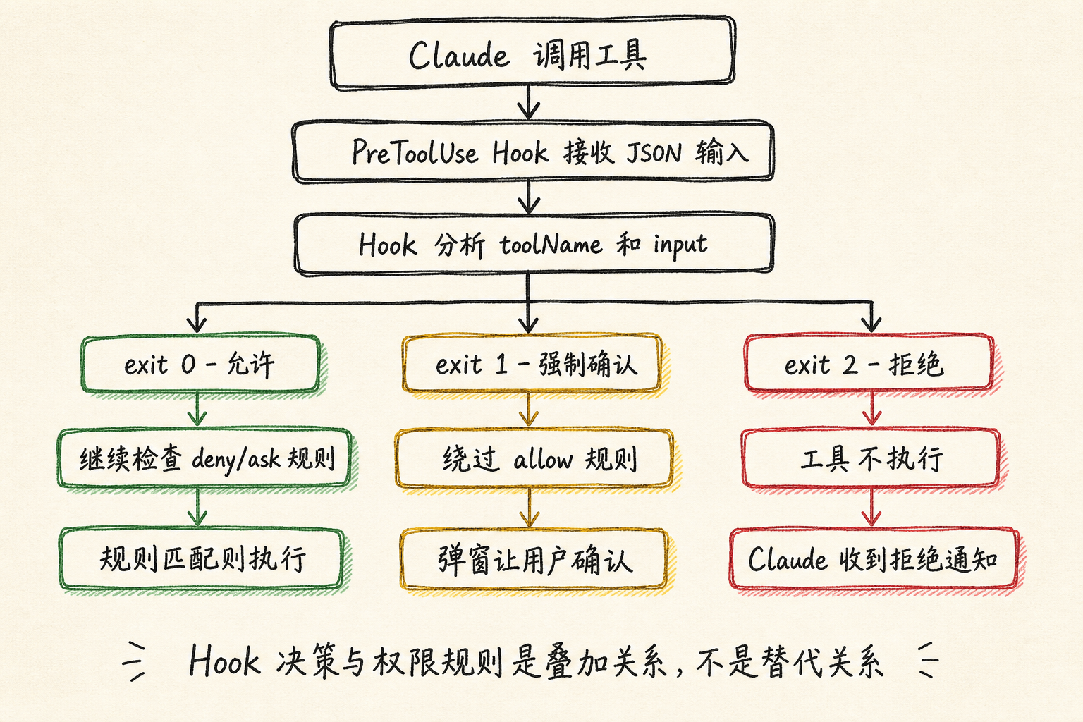 PreToolUse Hook 决策流程