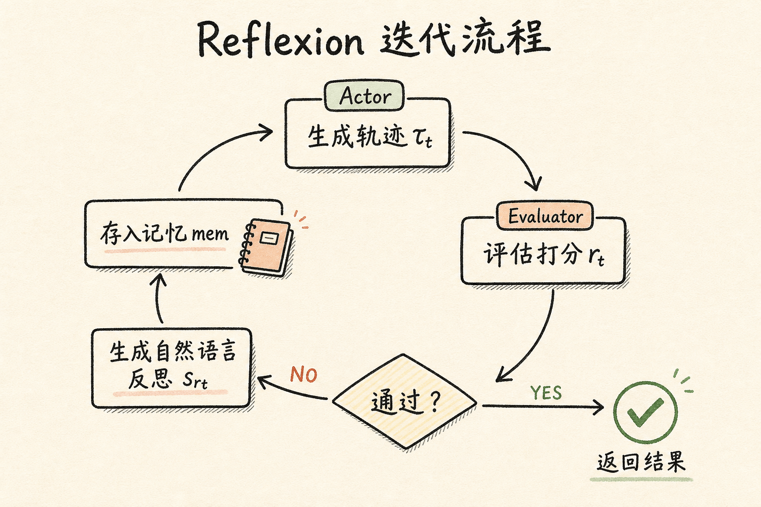 Reflexion 迭代流程