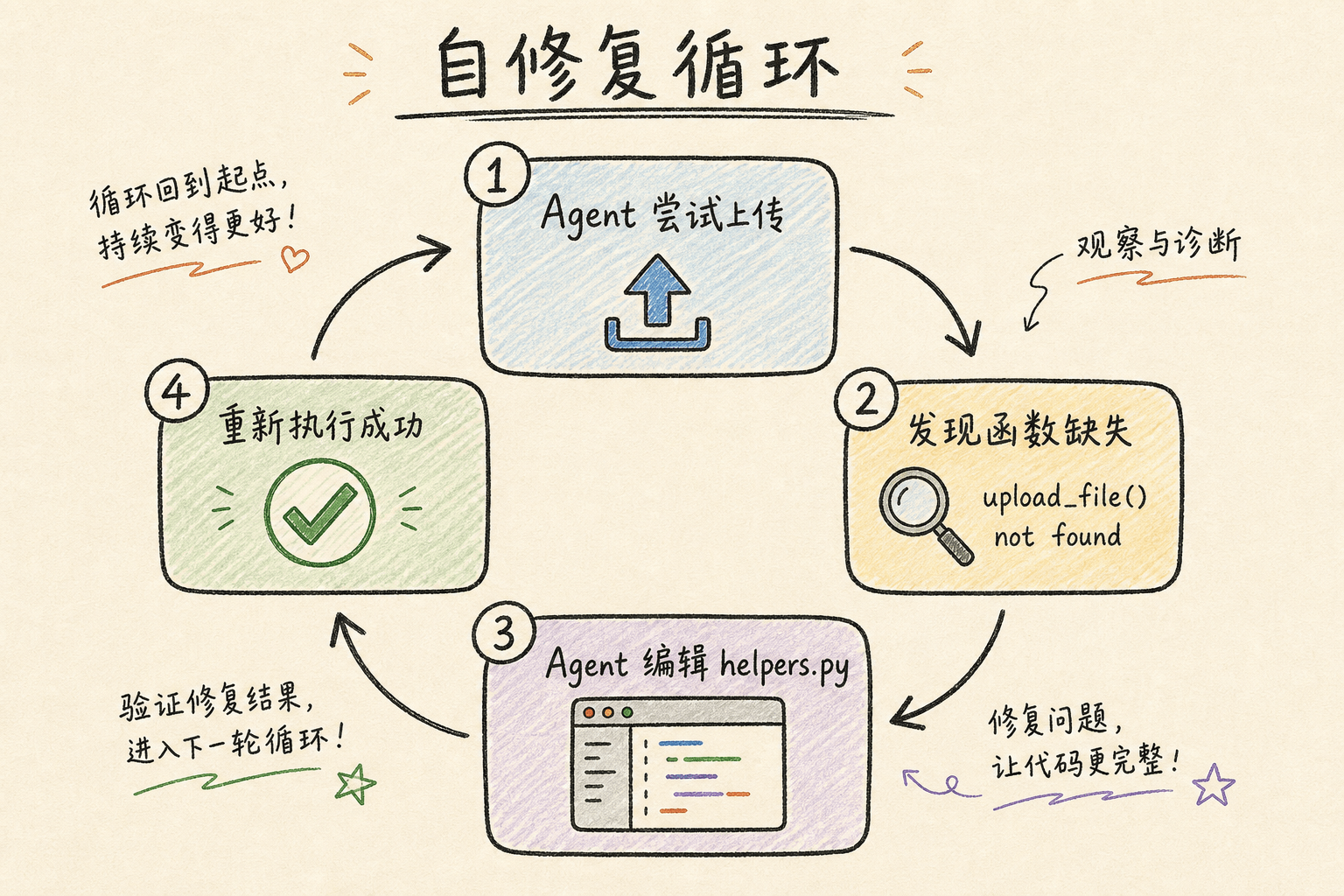 自修复循环流程图