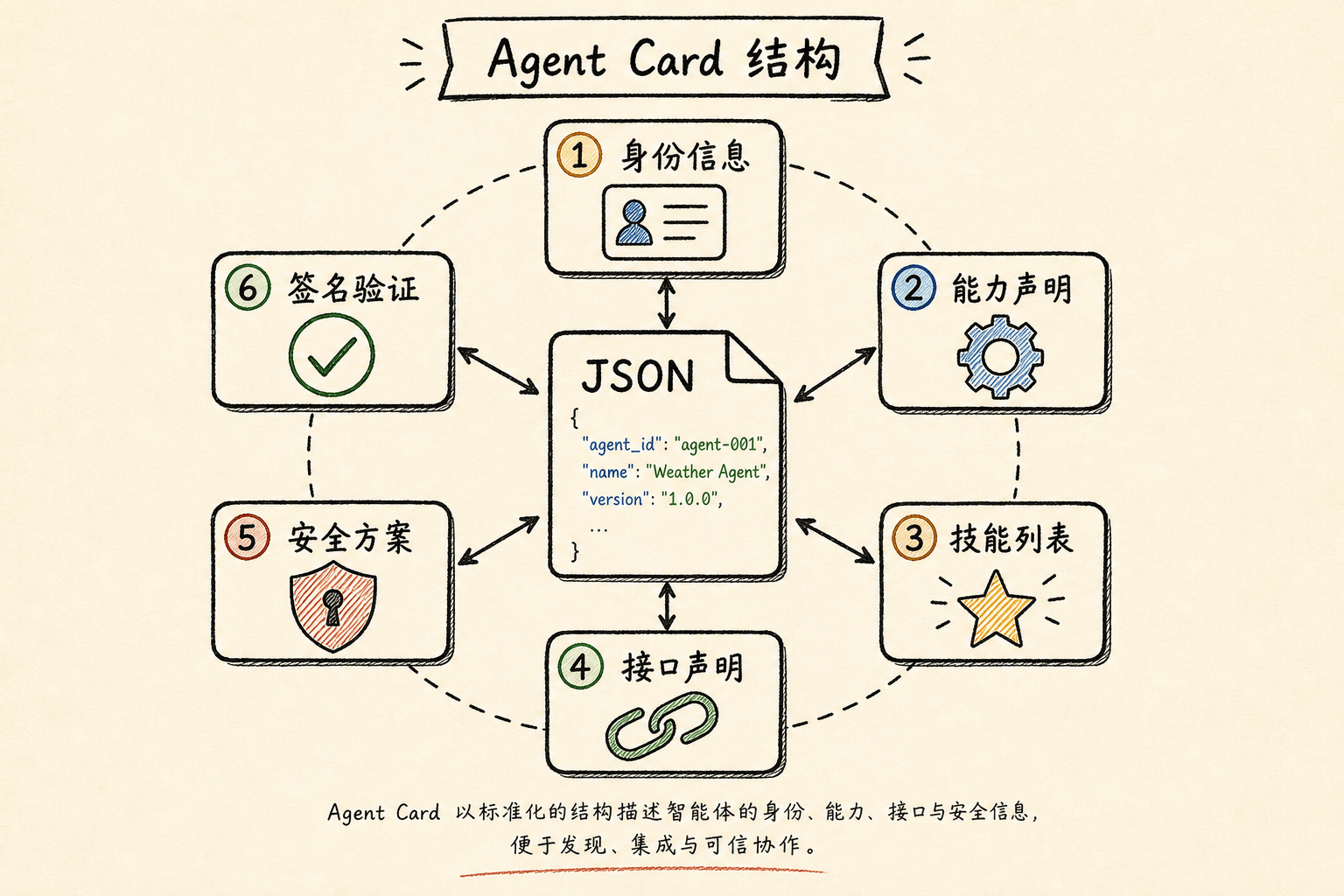 Agent Card 结构