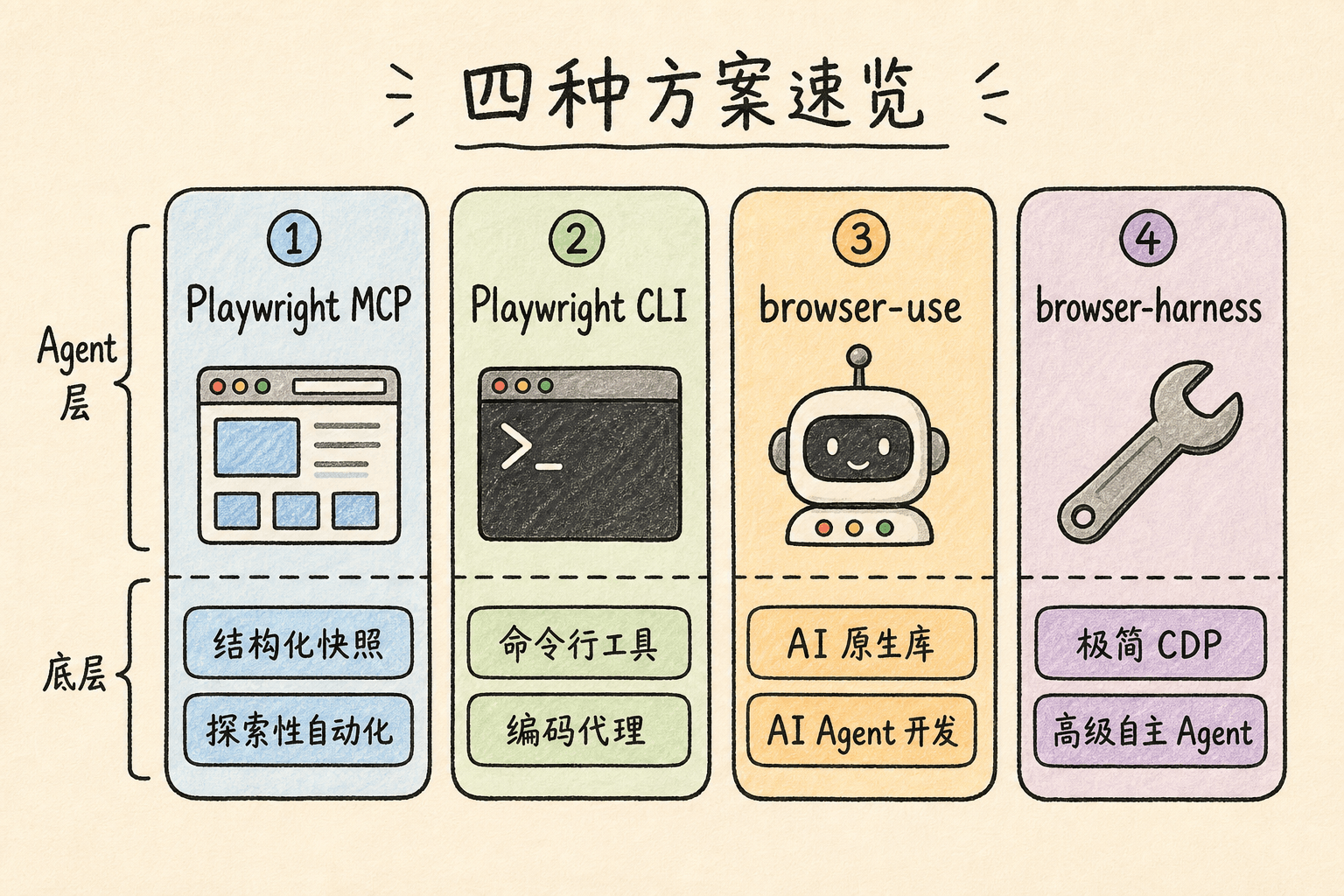 四种方案速览
