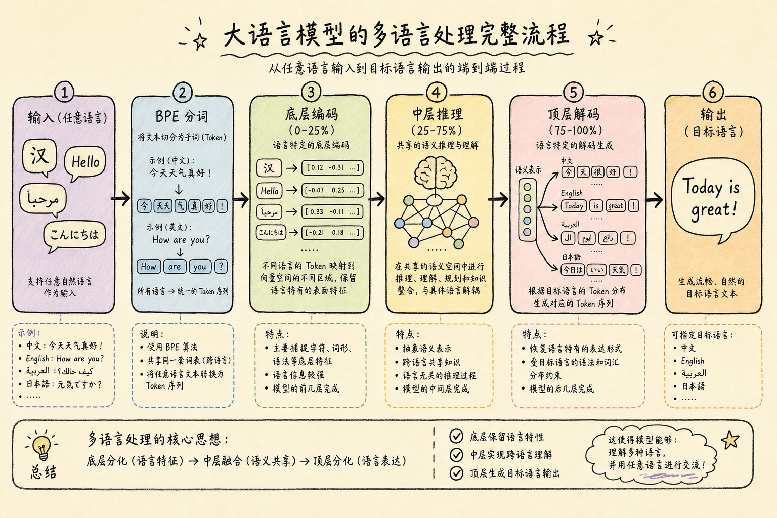 大语言模型多语言处理完整流水线