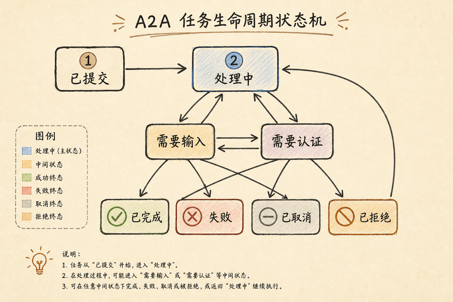 Task 生命周期