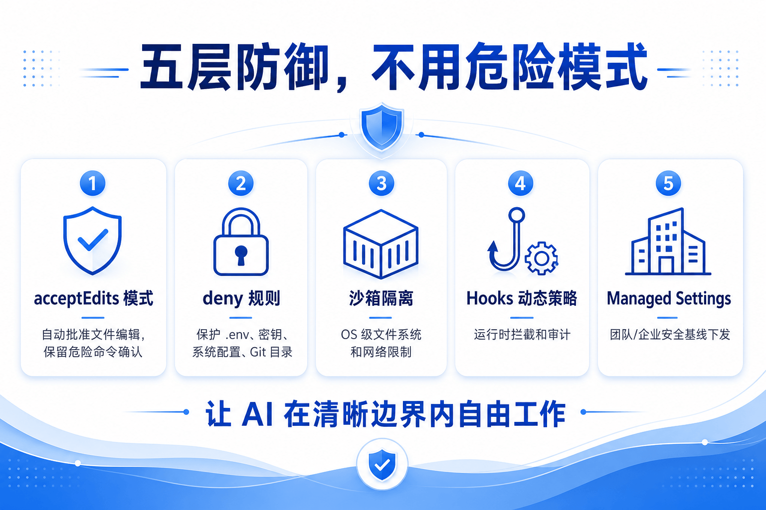 五大安全策略总览