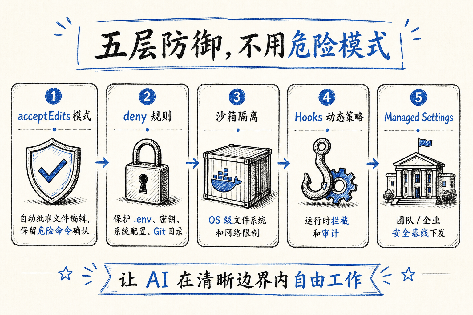 五大安全策略总览
