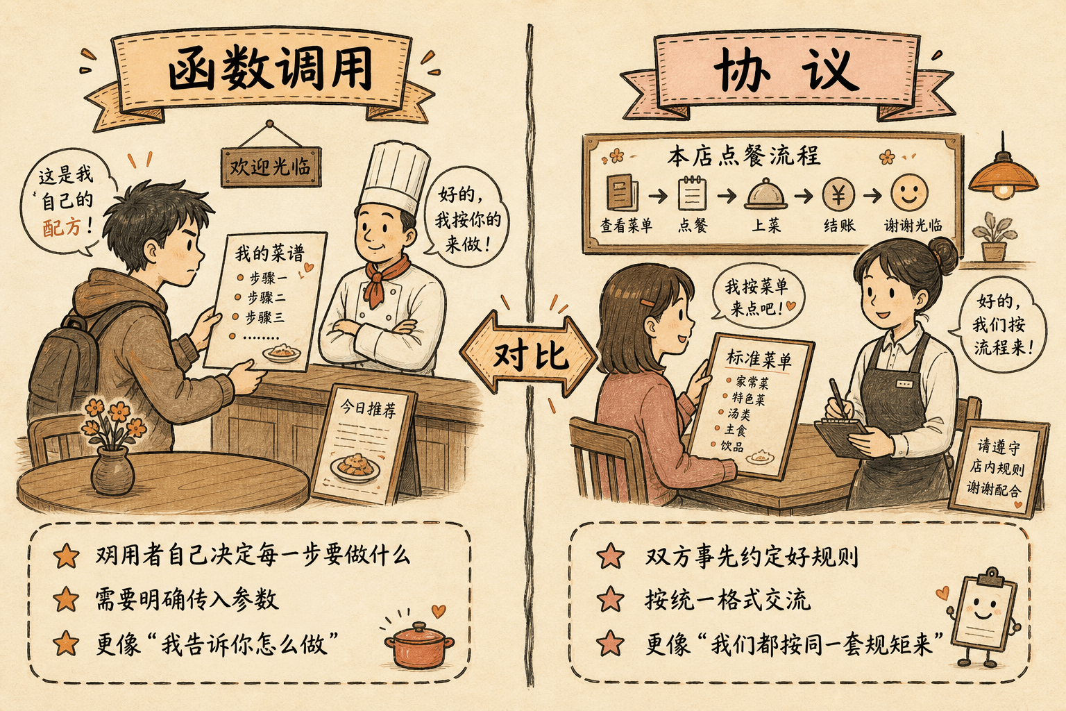 函数调用 vs MCP 协议：餐厅类比