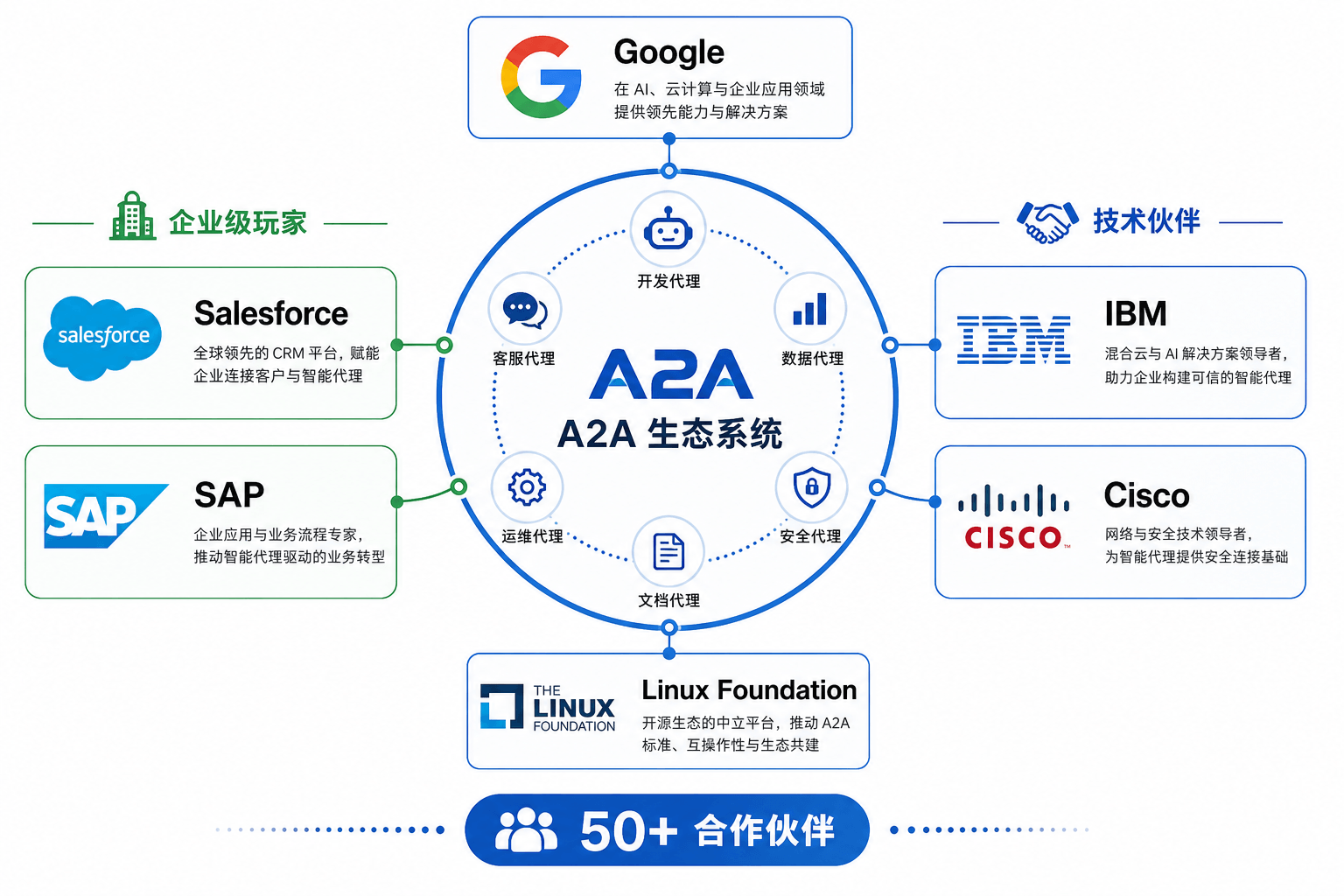 A2A 生态系统