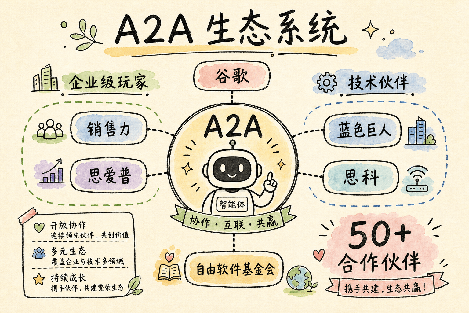 A2A 生态系统