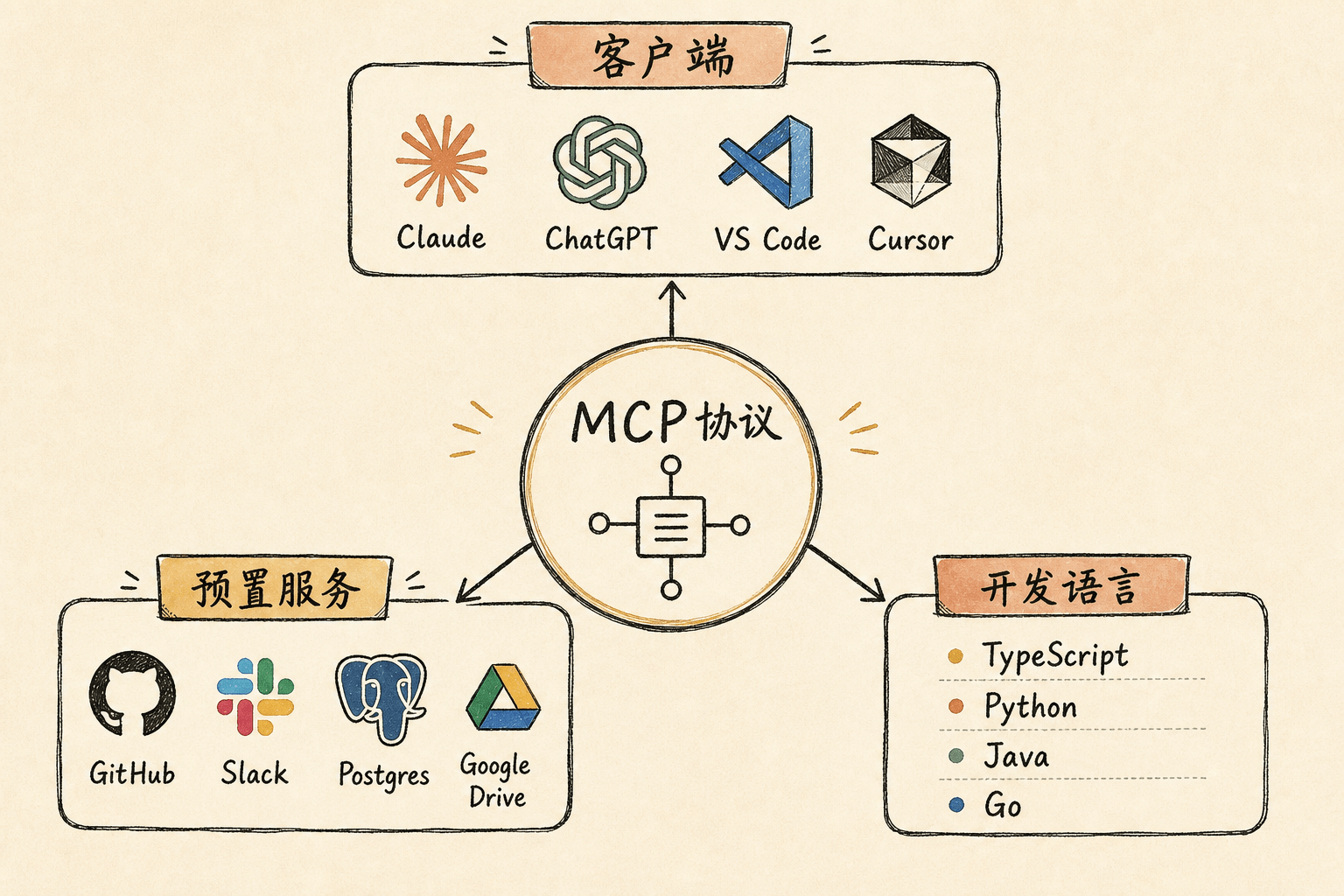 MCP 生态全景