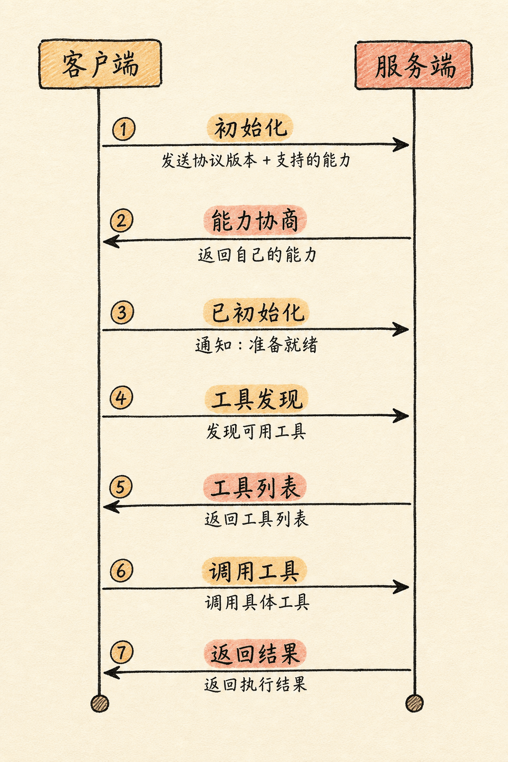 MCP 连接生命周期：初始化 → 能力协商 → 工具发现 → 工具调用