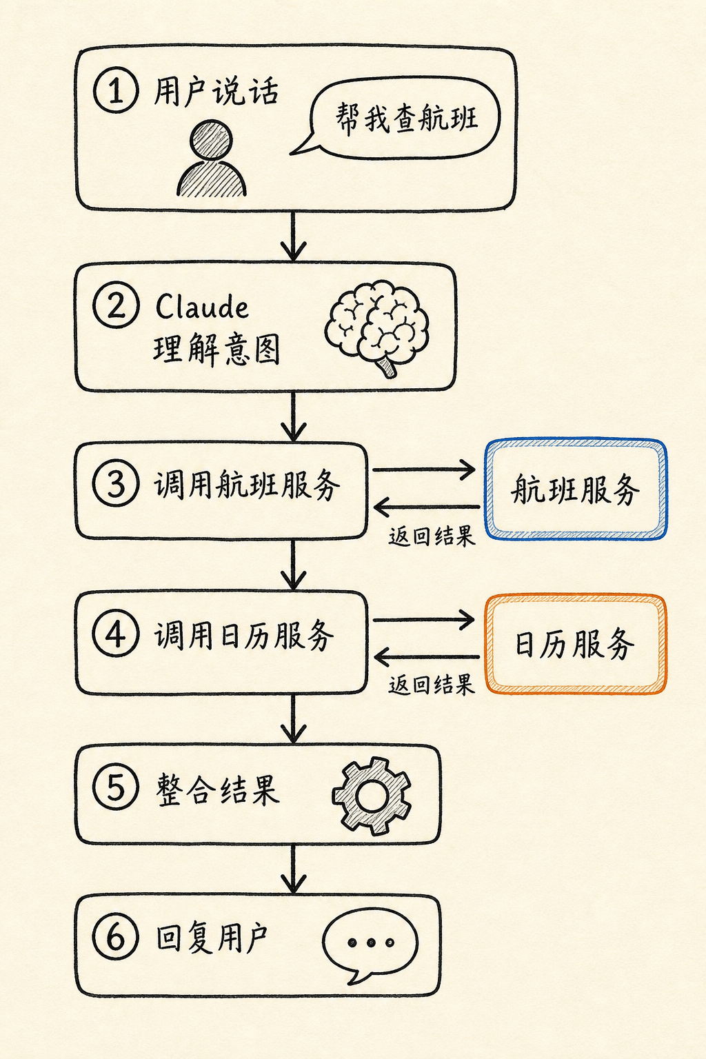 MCP 请求完整流程：从用户说话到回复用户