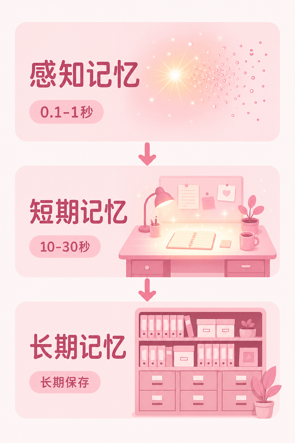 人类记忆三层模型