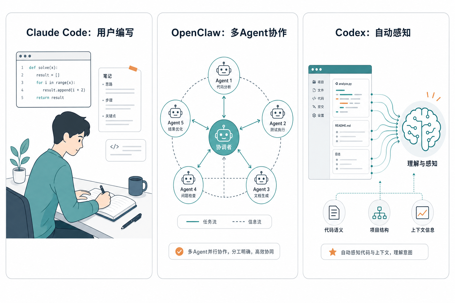 三大 AI 编程助手记忆系统对比