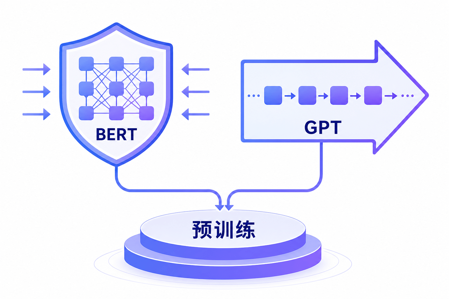 BERT与GPT对比