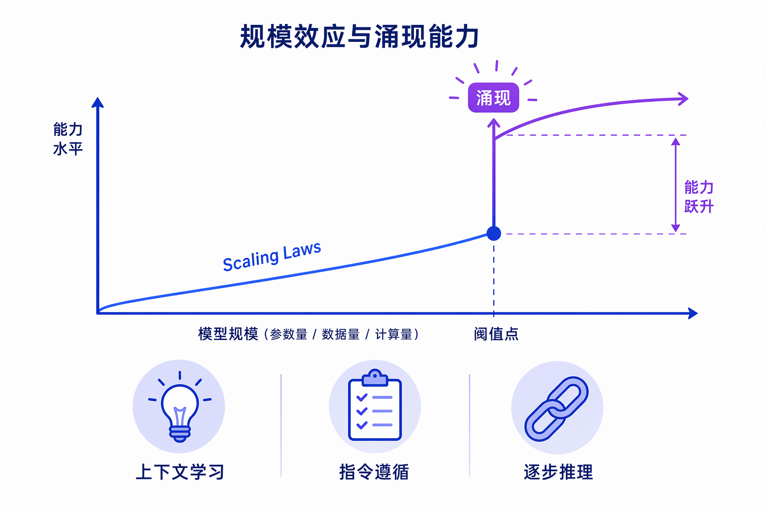 涌现能力与规模效应