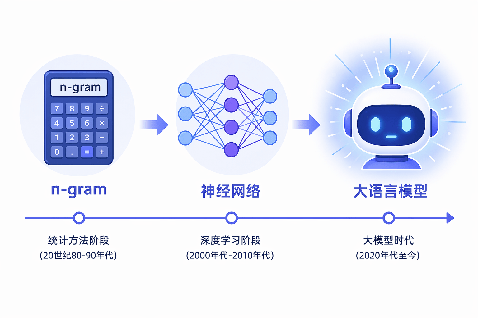语言模型演进时间线