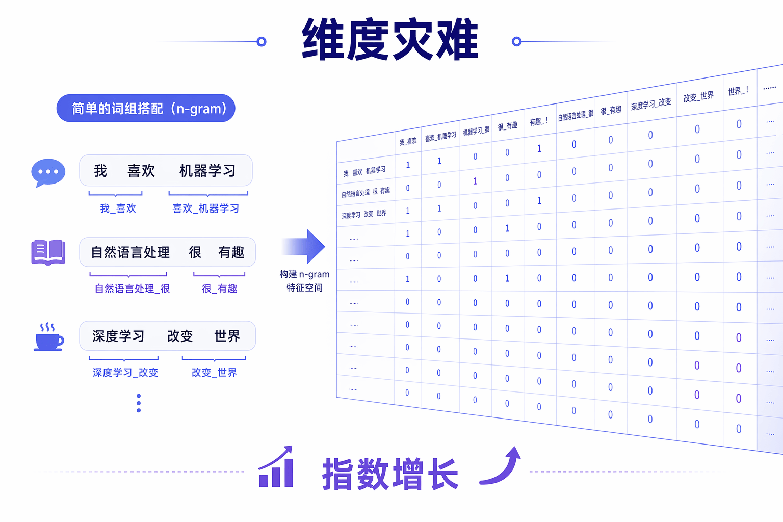 n-gram维度灾难