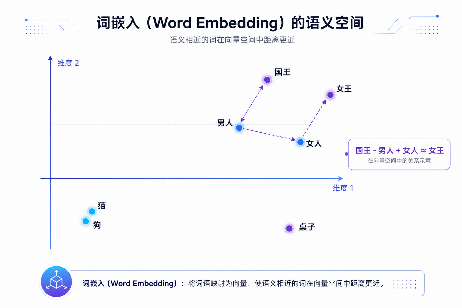 词嵌入语义空间